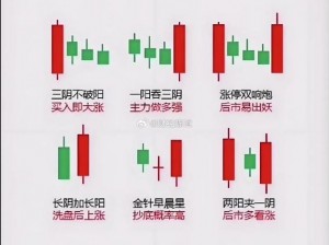 一阳吞三阴与技术指标的关系：如何通过 K 线形态和技术指标判断股票走势