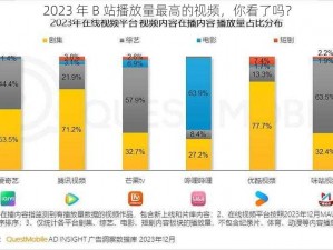 2023 年 B 站播放量最高的视频，你看了吗？