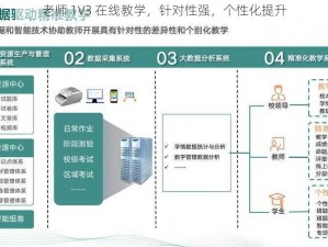 老师 1V3 在线教学，针对性强，个性化提升