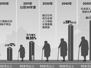 美国日本韩国俄罗斯人口发展趋势：人口老龄化加剧，劳动力减少