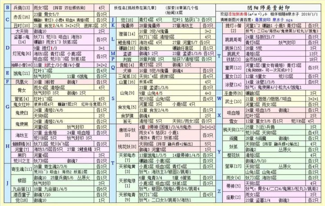 阴阳师妖狐探索副本密集地点及妖狐线索悬赏封印攻略全解析