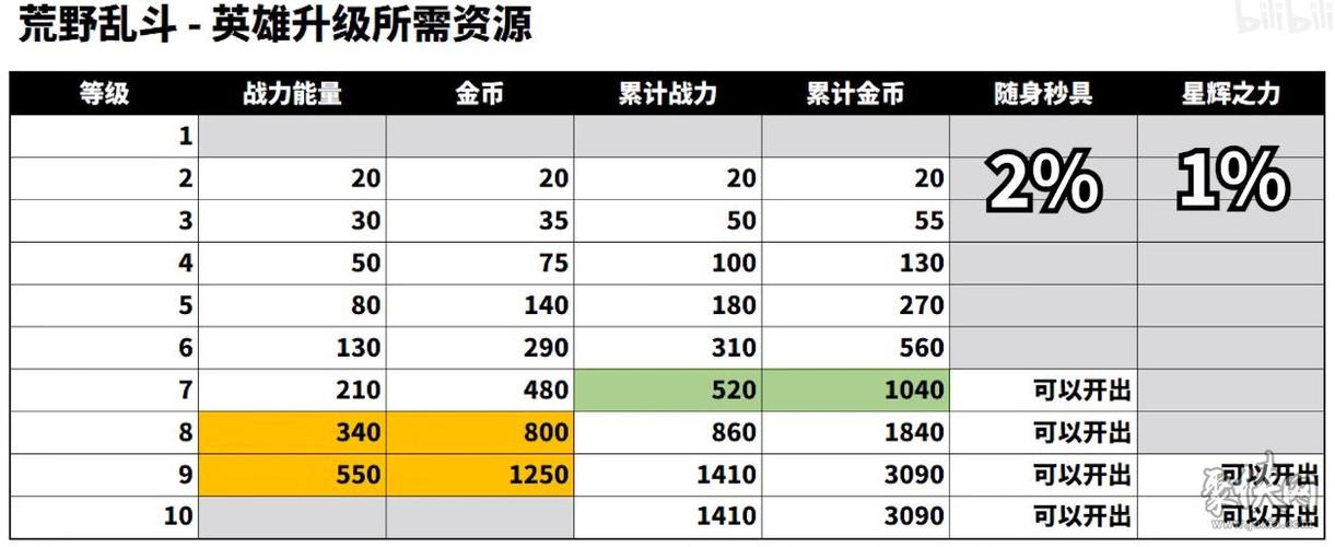 荒野乱斗：英雄升级消耗资源全解析与一览表