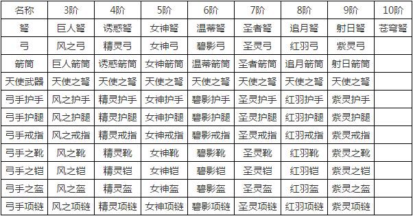 全民奇迹5阶翅膀火种需求曝光