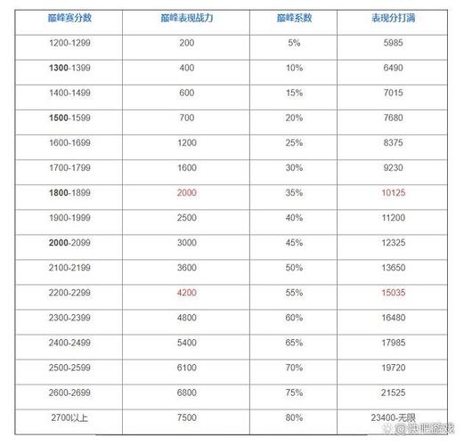 王者荣耀S10赛季荣耀战力规则调整，低段位战力上限值降低，重塑排位荣耀战力体系