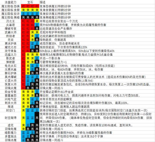 魔渊之刃魔盘解锁玩法攻略