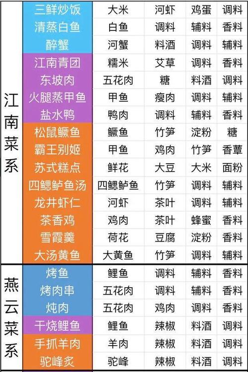 天涯明月刀手游中的红烧牛肉面制作宝典：详细菜谱解析