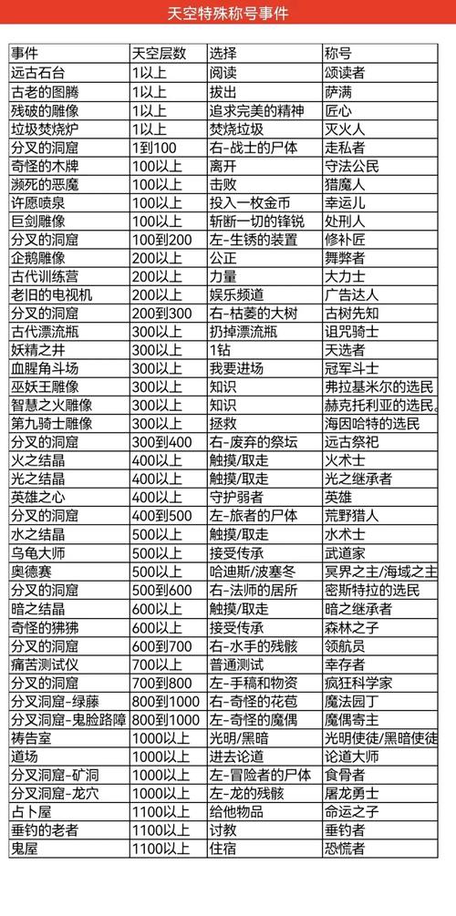 不思议迷宫全攻略：天空战称号获取方法一览