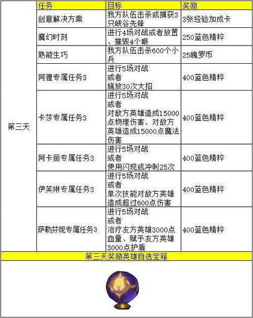 英雄联盟手游KDA伊芙琳任务攻略