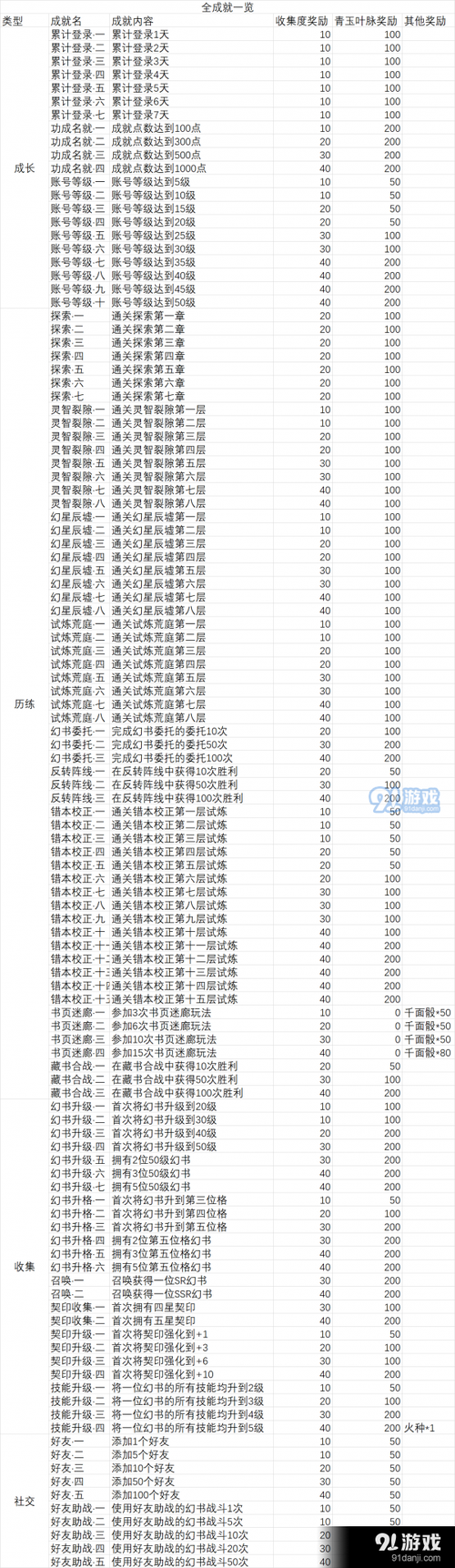 幻书启世录铜字换什么最划算？铜字商店兑换优先级一览