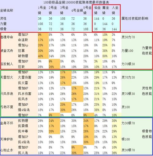 大话西游手游无差别坐骑技能选择攻略：玩家必备指南，掌握坐骑技能选择要领