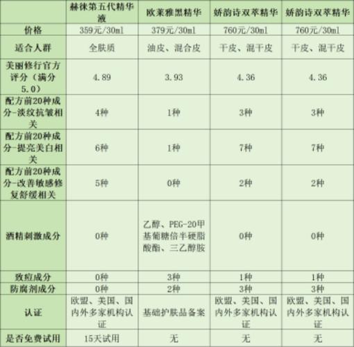 国产精华液一线二线三线的区别主要在于成分、功效和价格