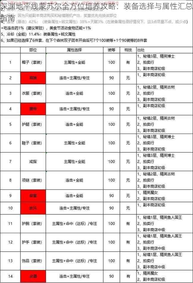 深渊地平线蒙苏尔全方位培养攻略：装备选择与属性汇总指南