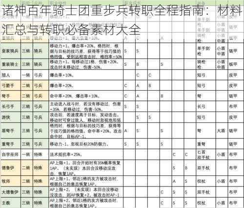 诸神百年骑士团重步兵转职全程指南：材料汇总与转职必备素材大全