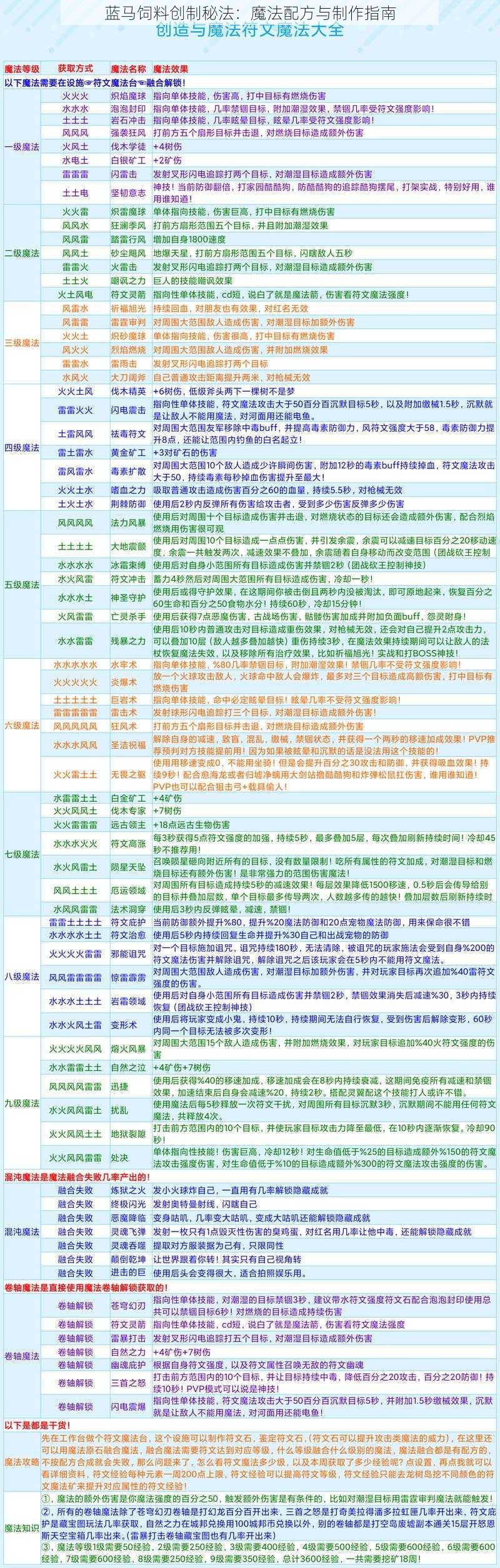 蓝马饲料创制秘法：魔法配方与制作指南