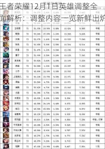 王者荣耀12月1日英雄调整全面解析：调整内容一览新鲜出炉