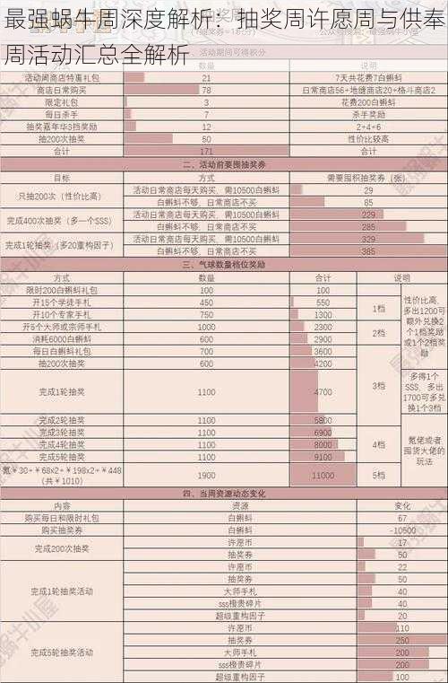 最强蜗牛周深度解析：抽奖周许愿周与供奉周活动汇总全解析