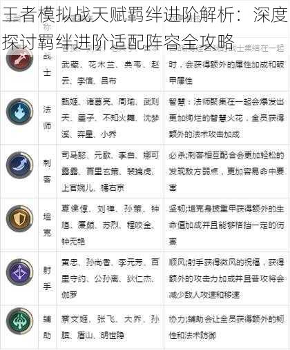 王者模拟战天赋羁绊进阶解析：深度探讨羁绊进阶适配阵容全攻略