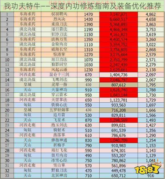 我功夫特牛——深度内功修炼指南及装备优化推荐