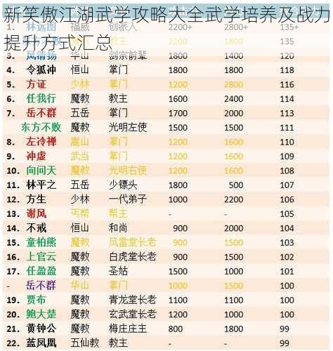 新笑傲江湖武学攻略大全武学培养及战力提升方式汇总