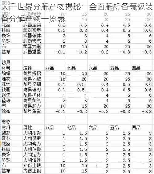 大千世界分解产物揭秘：全面解析各等级装备分解产物一览表