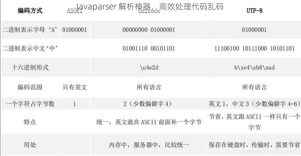 Javaparser 解析神器，高效处理代码乱码