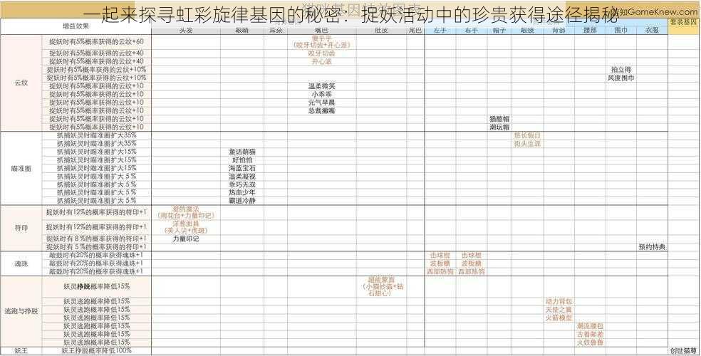 一起来探寻虹彩旋律基因的秘密：捉妖活动中的珍贵获得途径揭秘