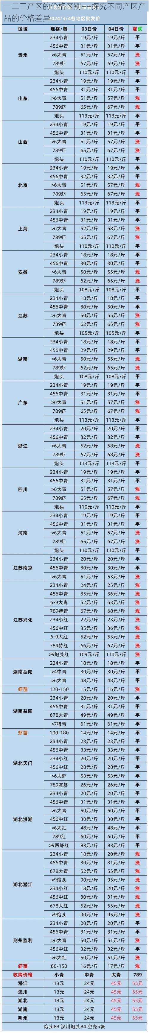 一二三产区的价格区别——探究不同产区产品的价格差异