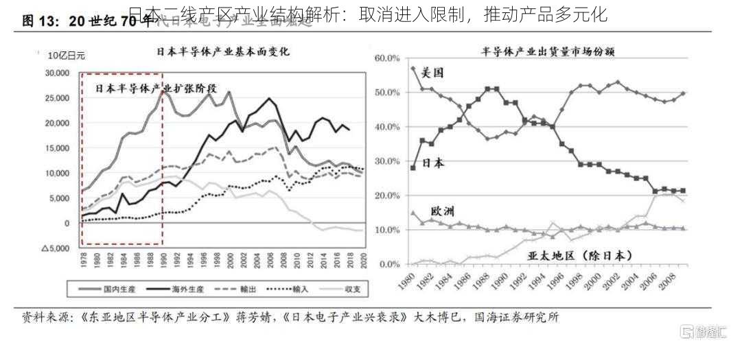 日本二线产区产业结构解析：取消进入限制，推动产品多元化