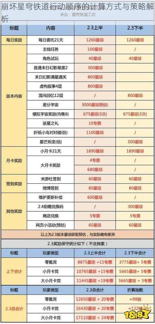 崩坏星穹铁道行动顺序的计算方式与策略解析