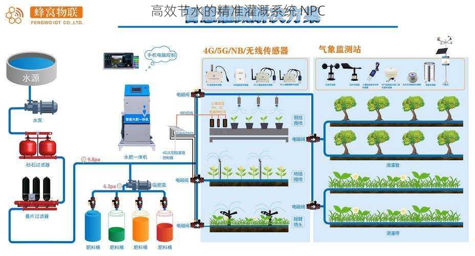 高效节水的精准灌溉系统 NPC