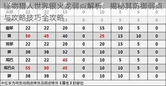 怪物猎人世界银火龙弱点解析：揭秘其防御弱点与攻略技巧全攻略