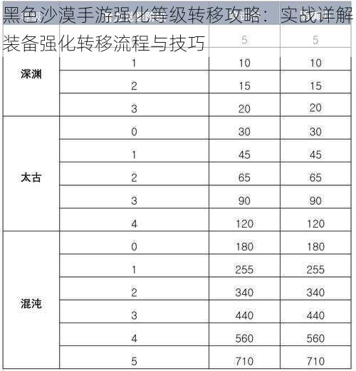 黑色沙漠手游强化等级转移攻略：实战详解装备强化转移流程与技巧