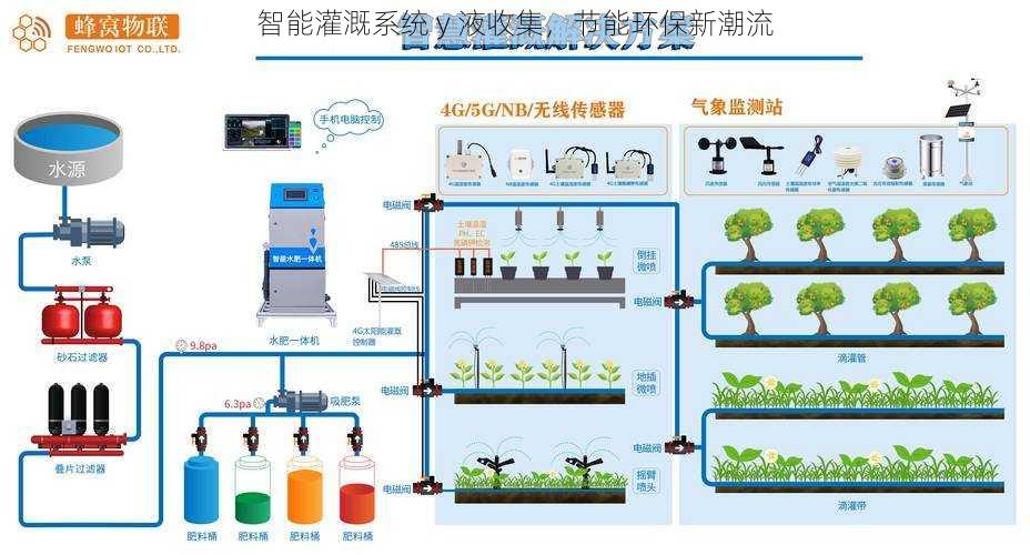 智能灌溉系统 y 液收集，节能环保新潮流