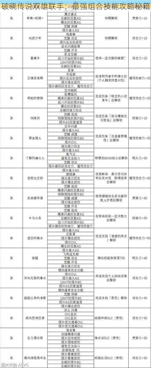 破晓传说双雄联手：最强组合技能攻略秘籍