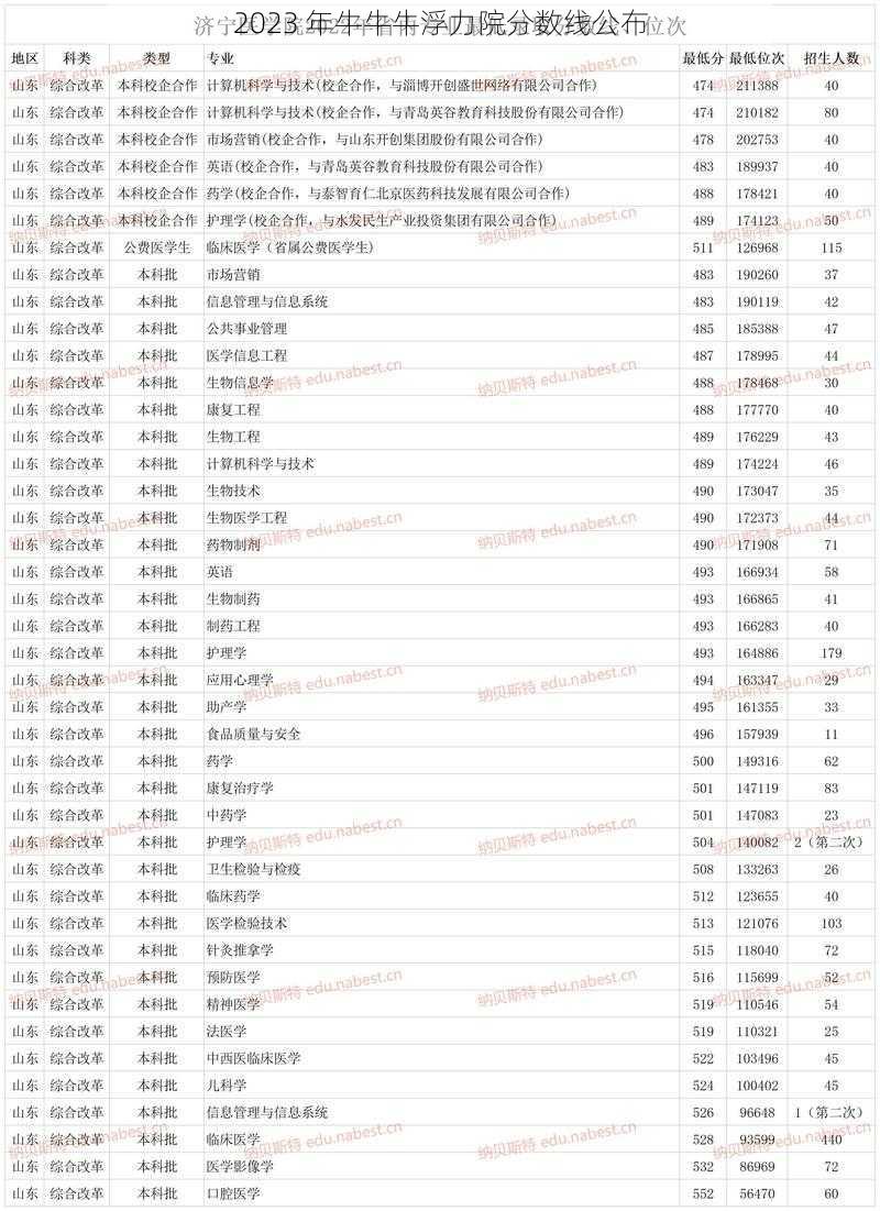 2023 年牛牛牛浮力院分数线公布