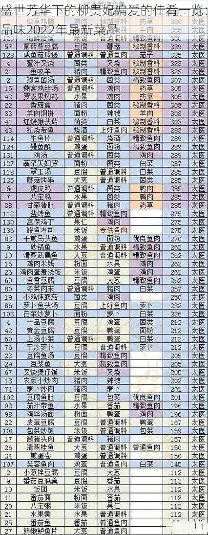 盛世芳华下的柳贵妃偏爱的佳肴一览：品味2022年最新菜品