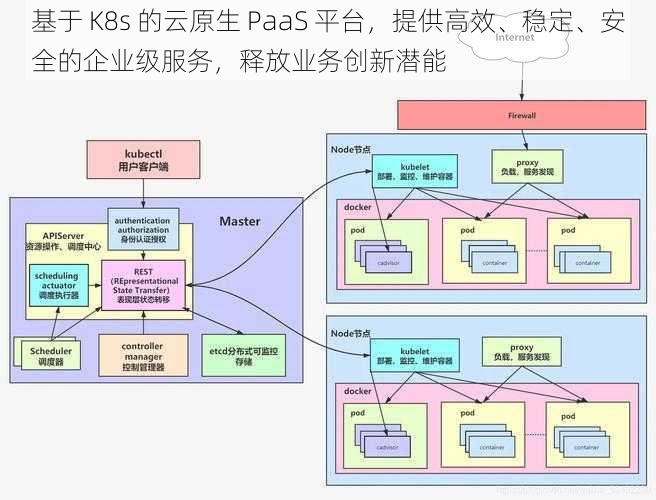 基于 K8s 的云原生 PaaS 平台，提供高效、稳定、安全的企业级服务，释放业务创新潜能