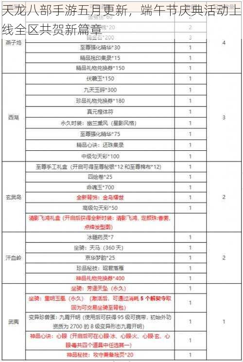 天龙八部手游五月更新，端午节庆典活动上线全区共贺新篇章