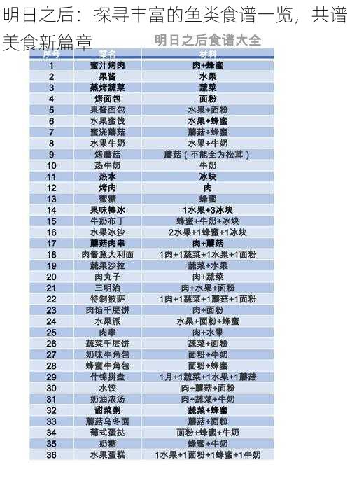 明日之后：探寻丰富的鱼类食谱一览，共谱美食新篇章