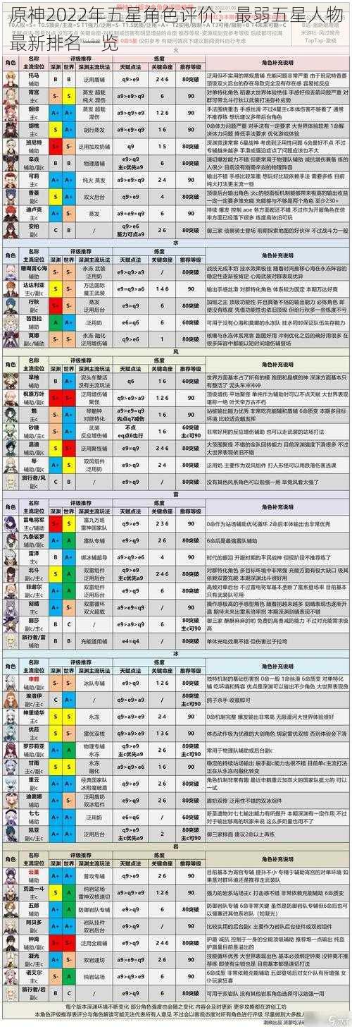 原神2022年五星角色评价：最弱五星人物最新排名一览