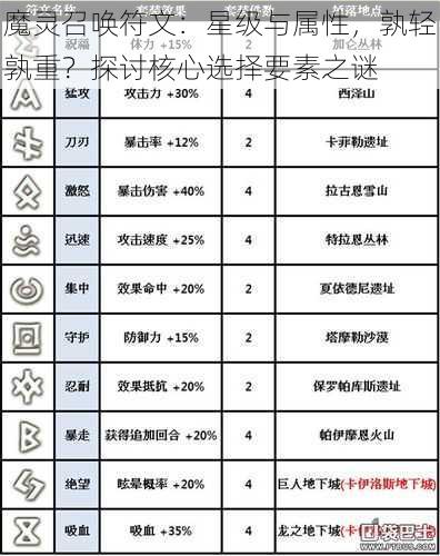 魔灵召唤符文：星级与属性，孰轻孰重？探讨核心选择要素之谜