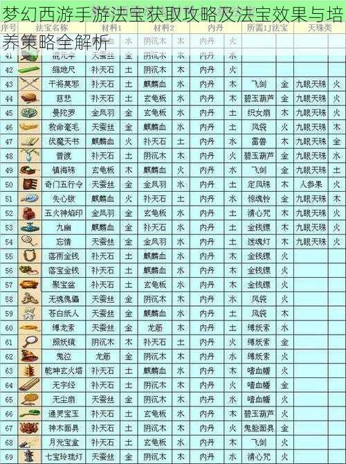 梦幻西游手游法宝获取攻略及法宝效果与培养策略全解析