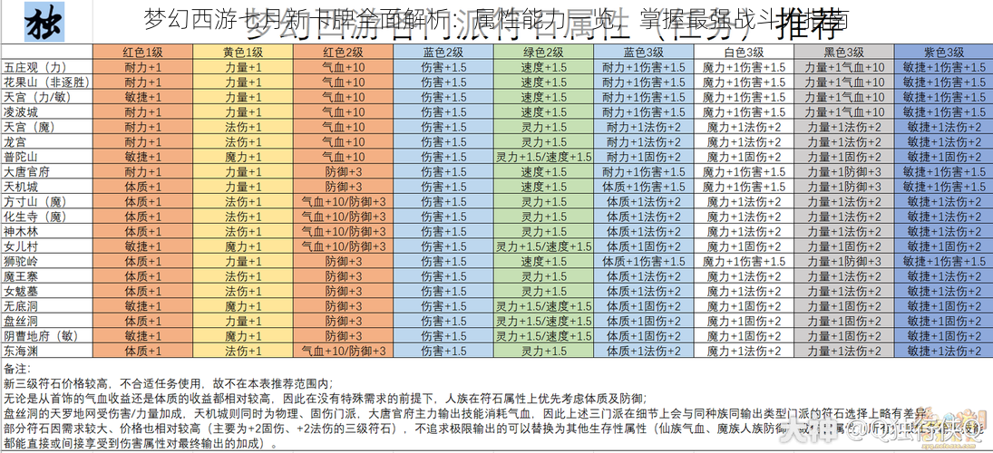 梦幻西游七月新卡牌全面解析：属性能力一览，掌握最强战斗力指南