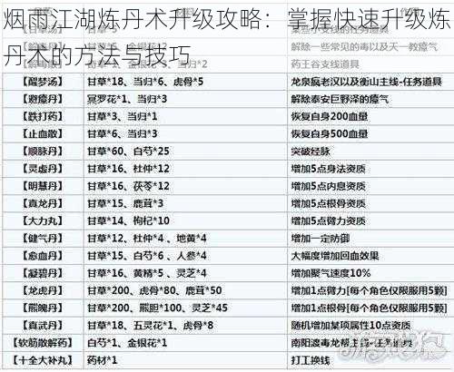 烟雨江湖炼丹术升级攻略：掌握快速升级炼丹术的方法与技巧