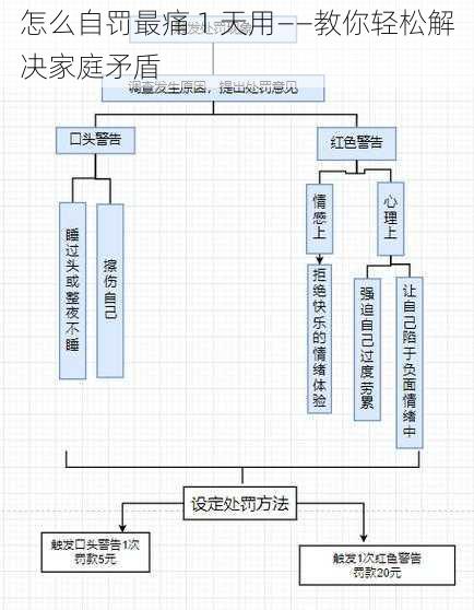 怎么自罚最痛 1 天用——教你轻松解决家庭矛盾