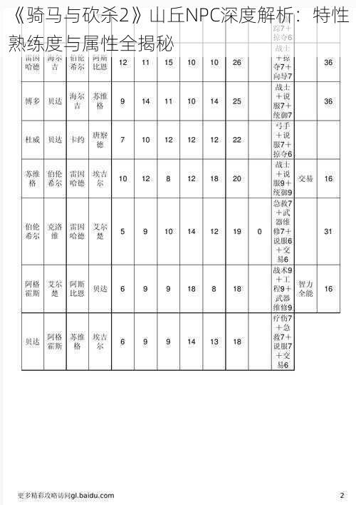 《骑马与砍杀2》山丘NPC深度解析：特性熟练度与属性全揭秘