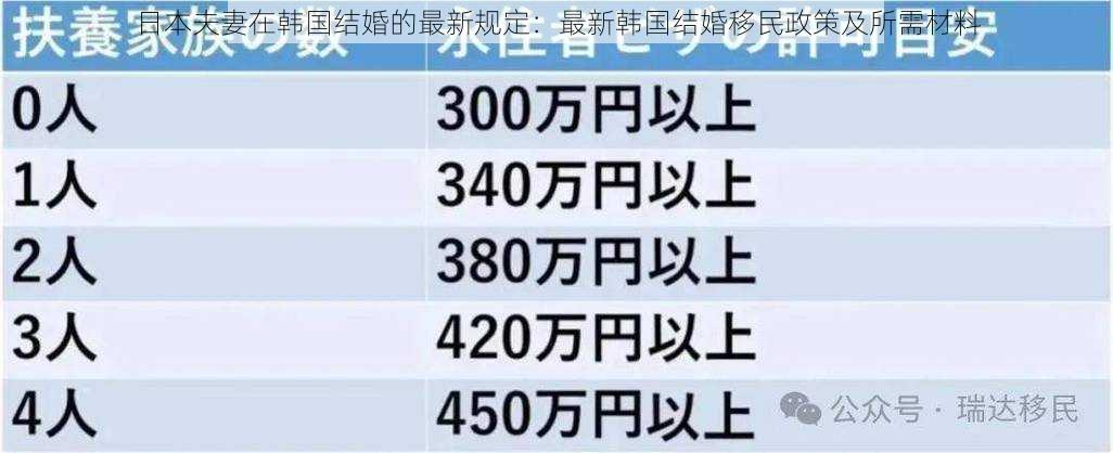 日本夫妻在韩国结婚的最新规定：最新韩国结婚移民政策及所需材料