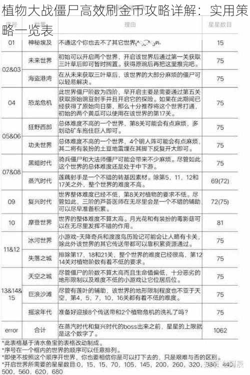 植物大战僵尸高效刷金币攻略详解：实用策略一览表