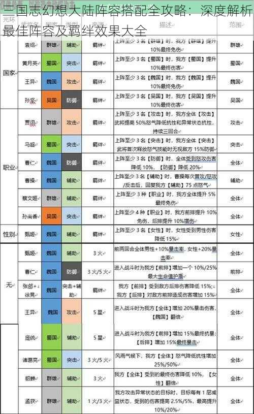 三国志幻想大陆阵容搭配全攻略：深度解析最佳阵容及羁绊效果大全