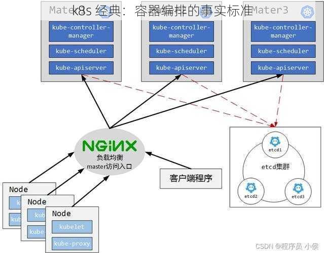 k8s 经典：容器编排的事实标准